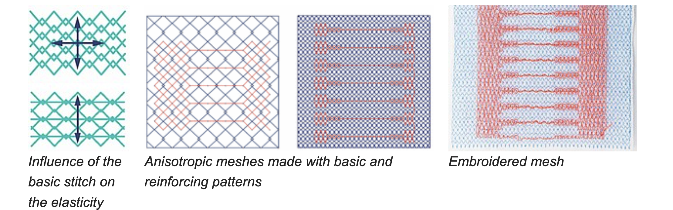 Machine embroidery patterns: basic stitch elasticity, anisotropic meshes with reinforcing patterns, and an embroidered mesh